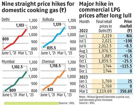 why cooking gas prices are rising in india